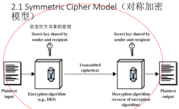 对称加密模型